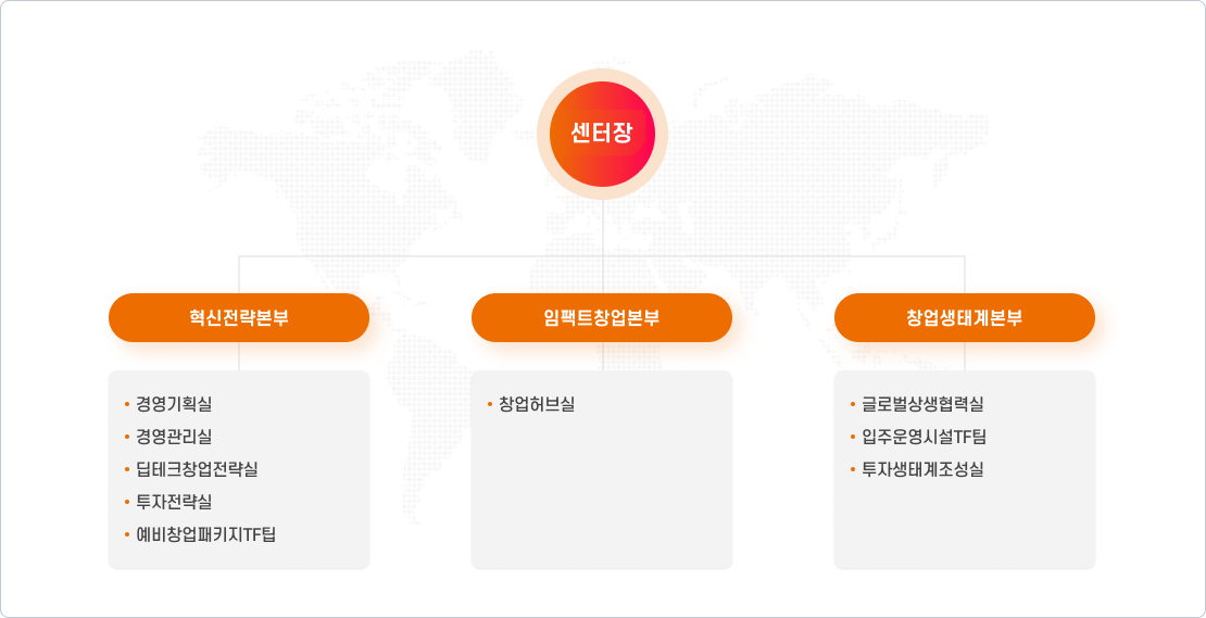 조직도(자세한 내용은 아래 참조)